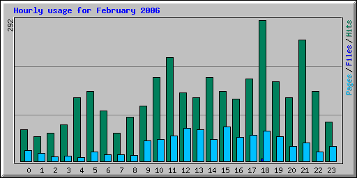 Hourly usage for February 2006