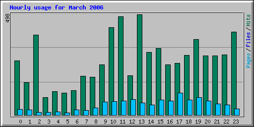 Hourly usage for March 2006