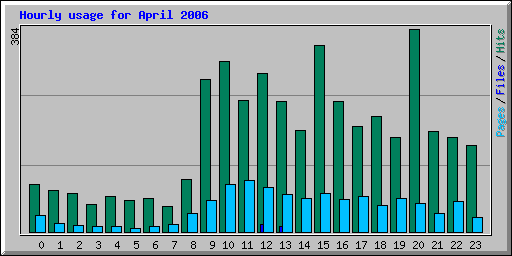 Hourly usage for April 2006