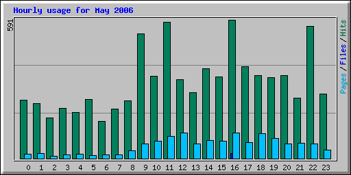 Hourly usage for May 2006