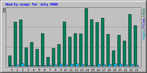 Hourly usage for July 2006