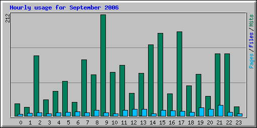 Hourly usage for September 2006