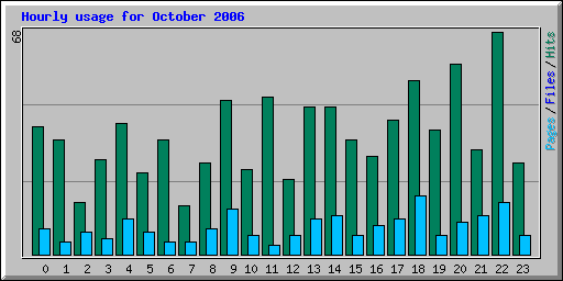 Hourly usage for October 2006