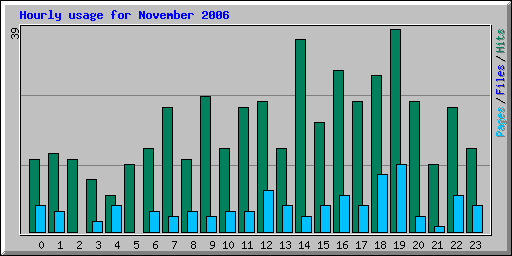 Hourly usage for November 2006