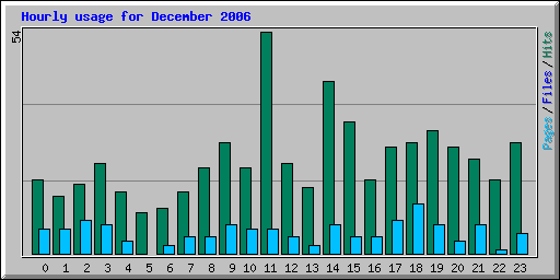 Hourly usage for December 2006