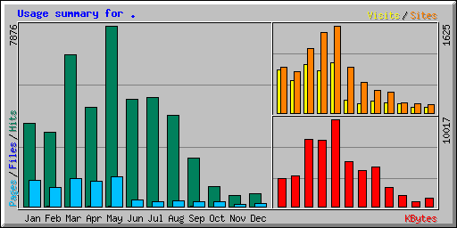 Usage summary for .