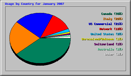 Usage by Country for January 2007