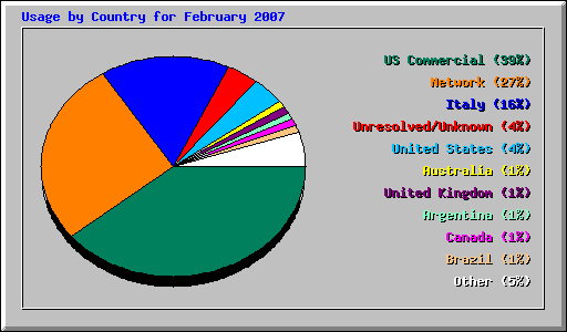 Usage by Country for February 2007