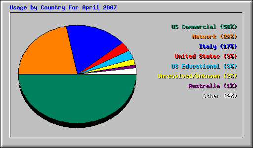 Usage by Country for April 2007