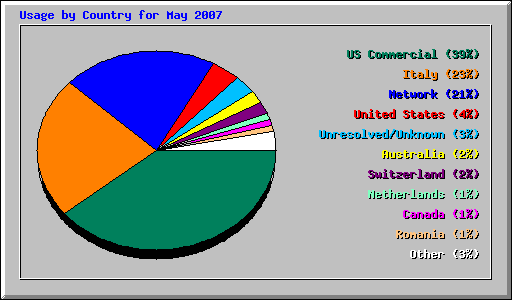 Usage by Country for May 2007
