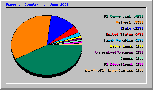 Usage by Country for June 2007