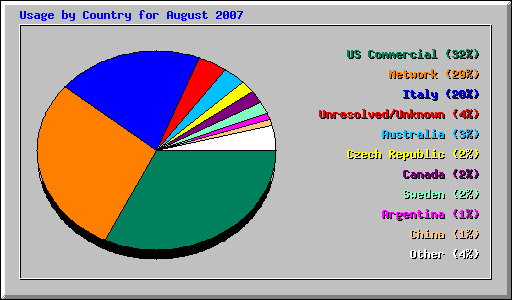 Usage by Country for August 2007