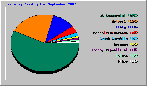 Usage by Country for September 2007