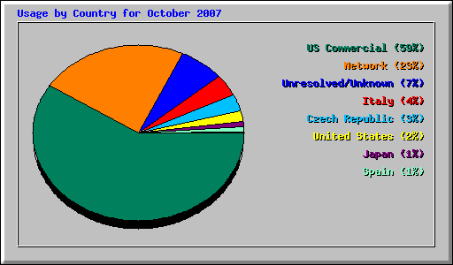 Usage by Country for October 2007