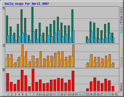 Daily usage for April 2007