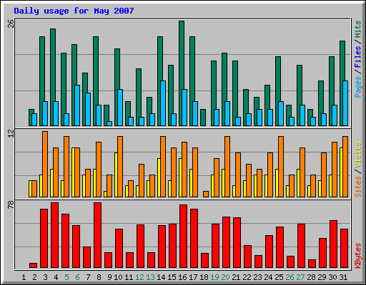 Daily usage for May 2007