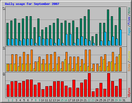 Daily usage for September 2007
