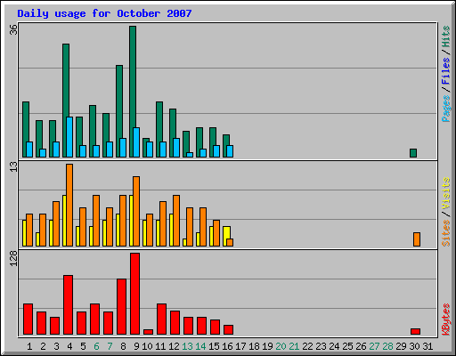 Daily usage for October 2007