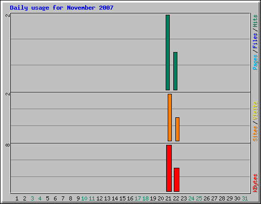 Daily usage for November 2007