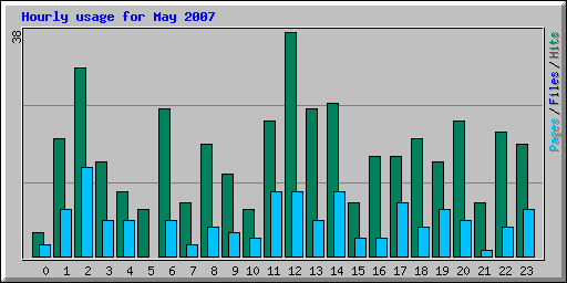 Hourly usage for May 2007