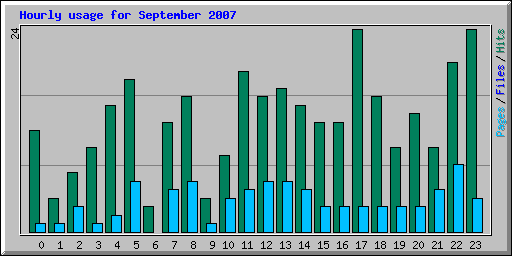 Hourly usage for September 2007