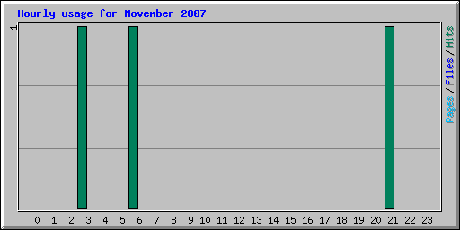 Hourly usage for November 2007
