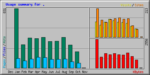 Usage summary for .