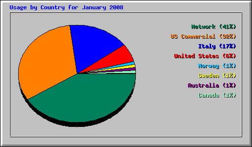 Usage by Country for January 2008