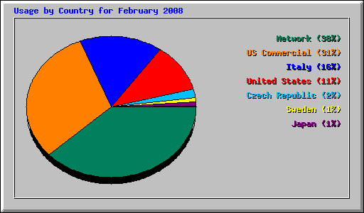 Usage by Country for February 2008