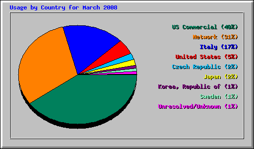 Usage by Country for March 2008