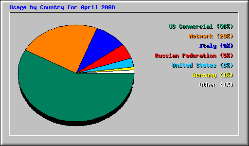 Usage by Country for April 2008