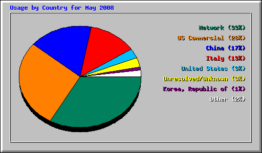 Usage by Country for May 2008