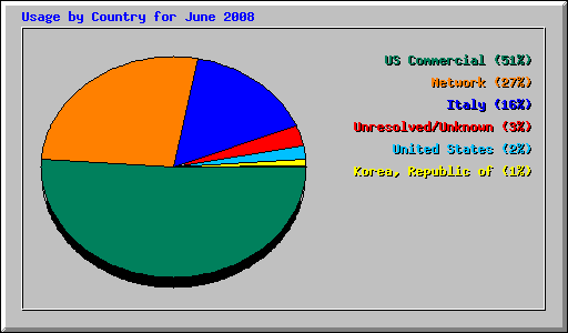 Usage by Country for June 2008
