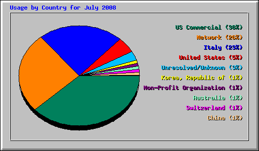 Usage by Country for July 2008