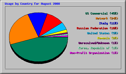 Usage by Country for August 2008