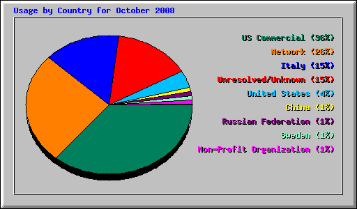 Usage by Country for October 2008