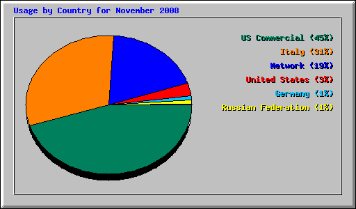 Usage by Country for November 2008