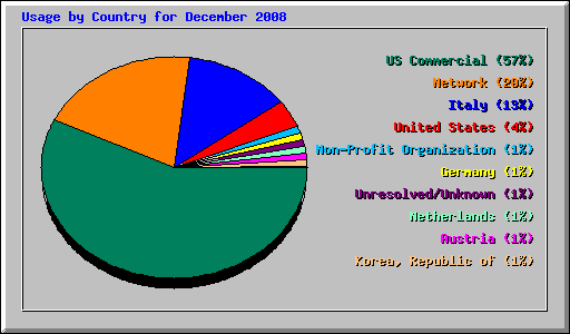 Usage by Country for December 2008