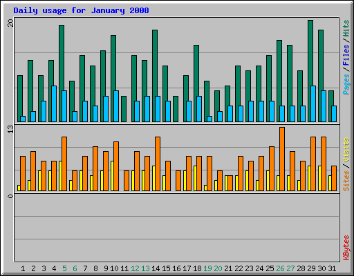 Daily usage for January 2008