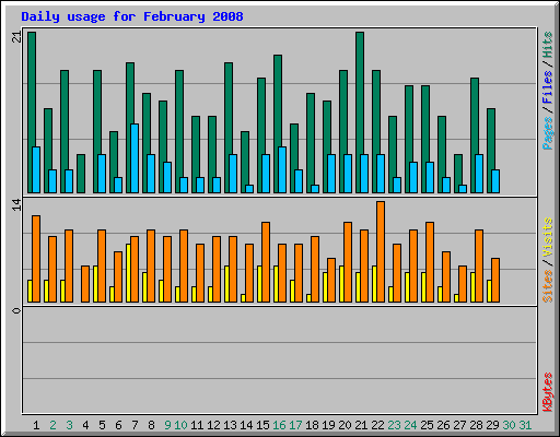 Daily usage for February 2008