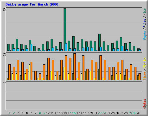 Daily usage for March 2008