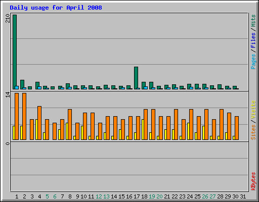Daily usage for April 2008