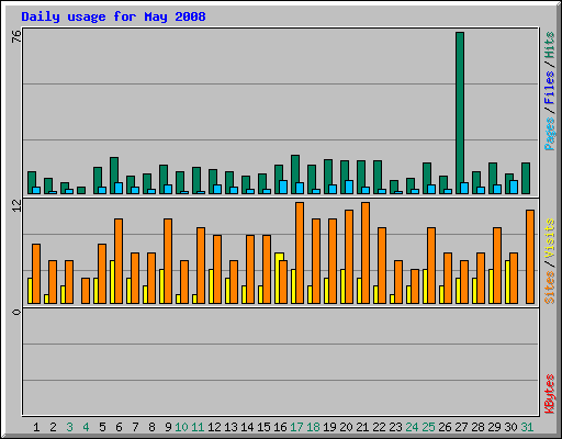 Daily usage for May 2008