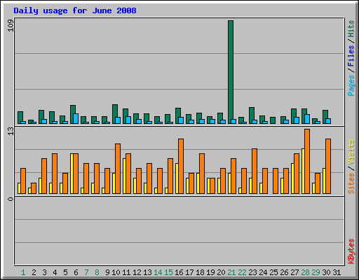 Daily usage for June 2008