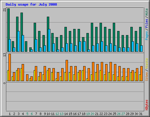 Daily usage for July 2008