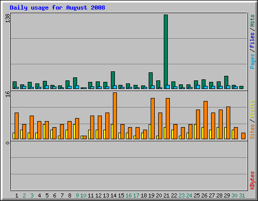 Daily usage for August 2008