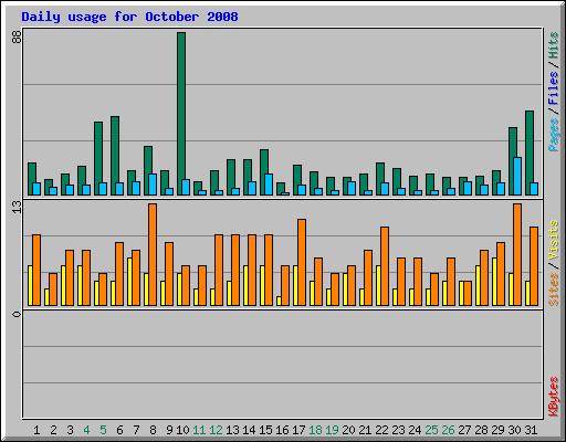 Daily usage for October 2008