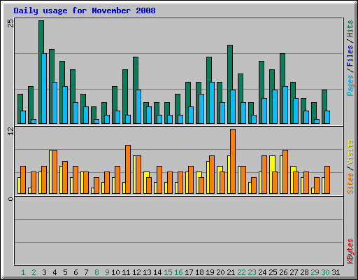 Daily usage for November 2008
