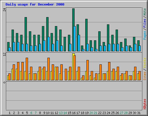 Daily usage for December 2008