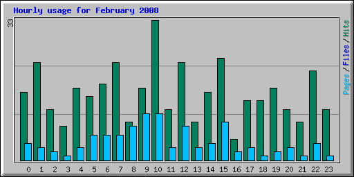 Hourly usage for February 2008